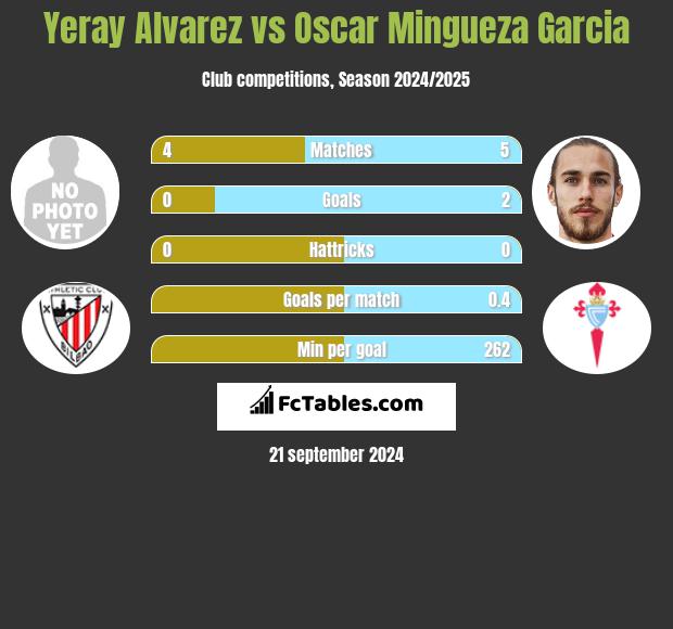 Yeray Alvarez vs Oscar Mingueza Garcia h2h player stats