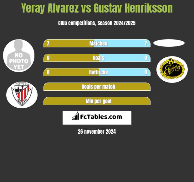 Yeray Alvarez vs Gustav Henriksson h2h player stats