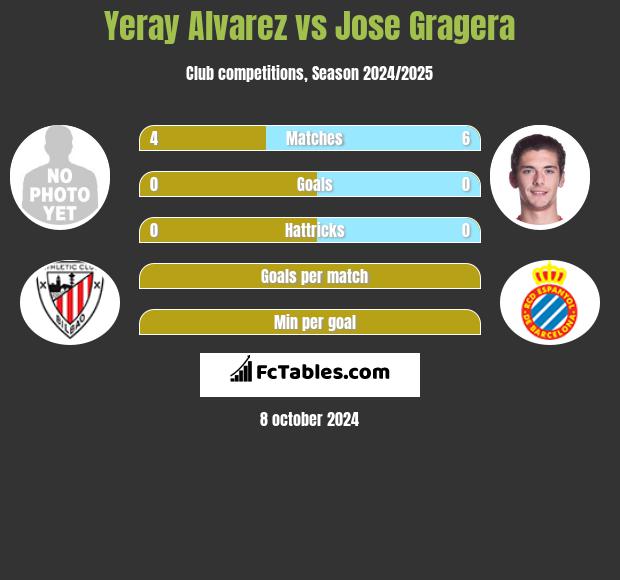 Yeray Alvarez vs Jose Gragera h2h player stats