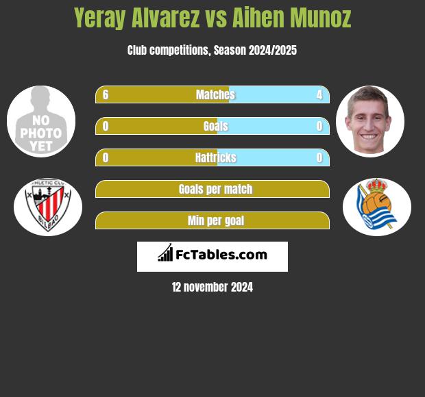 Yeray Alvarez vs Aihen Munoz h2h player stats