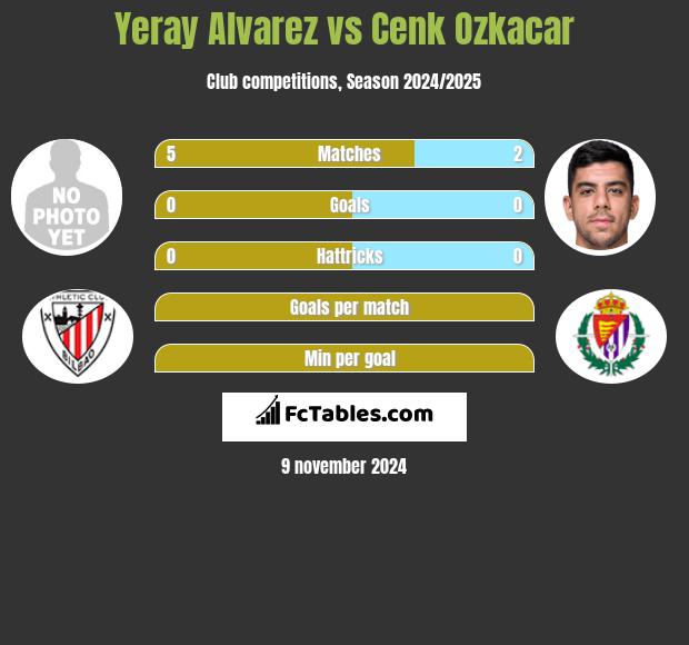 Yeray Alvarez vs Cenk Ozkacar h2h player stats