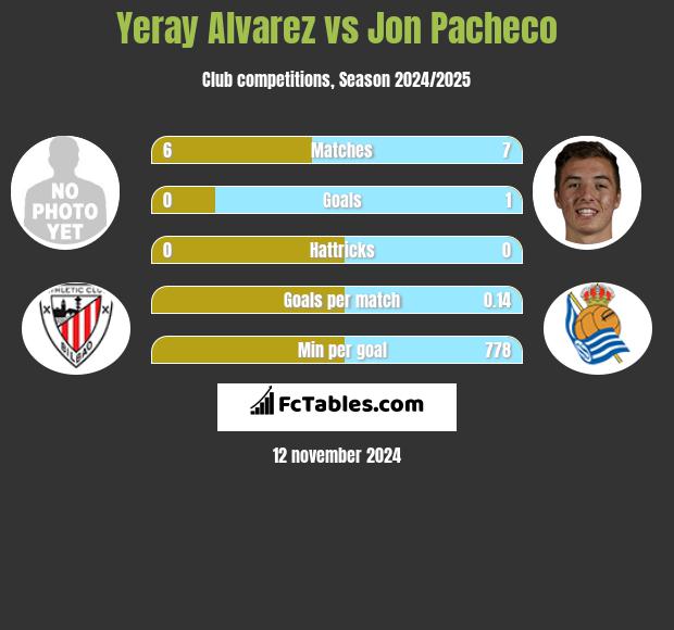 Yeray Alvarez vs Jon Pacheco h2h player stats