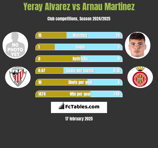 Yeray Alvarez vs Arnau Martinez h2h player stats