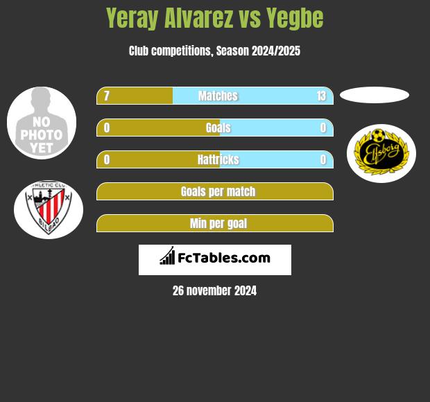 Yeray Alvarez vs Yegbe h2h player stats