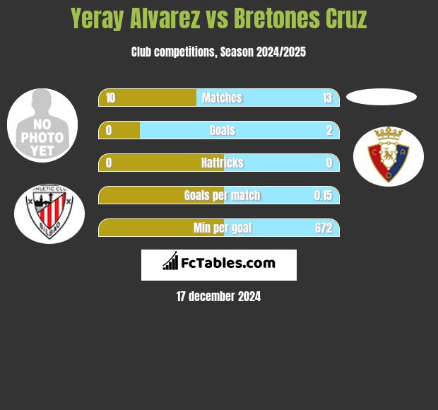 Yeray Alvarez vs Bretones Cruz h2h player stats