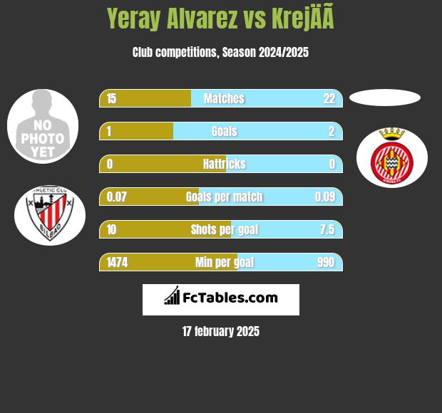 Yeray Alvarez vs KrejÄÃ­ h2h player stats