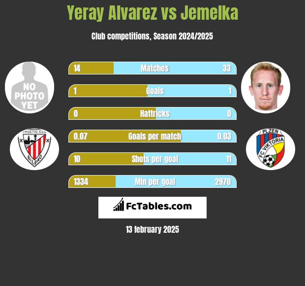 Yeray Alvarez vs Jemelka h2h player stats