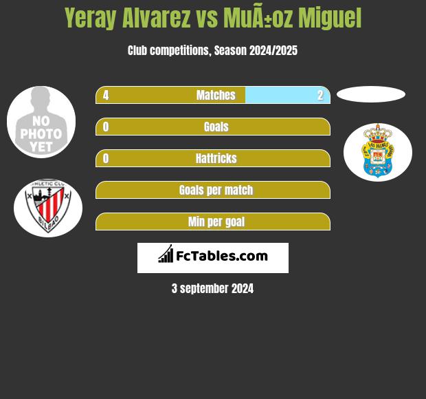 Yeray Alvarez vs MuÃ±oz Miguel h2h player stats