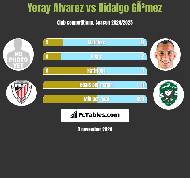 Yeray Alvarez vs Hidalgo GÃ³mez h2h player stats