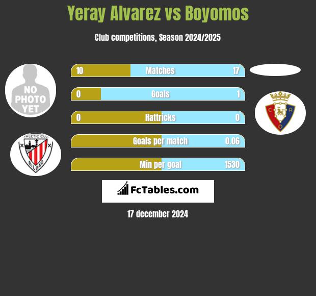 Yeray Alvarez vs Boyomos h2h player stats