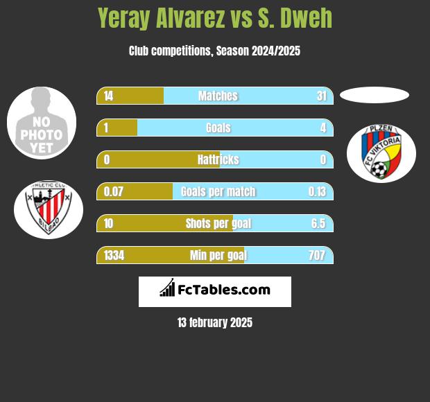 Yeray Alvarez vs S. Dweh h2h player stats