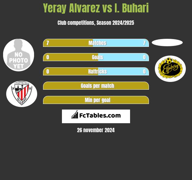 Yeray Alvarez vs I. Buhari h2h player stats