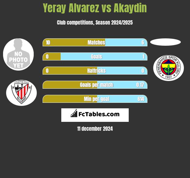 Yeray Alvarez vs Akaydin h2h player stats