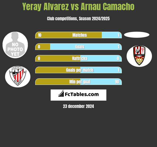 Yeray Alvarez vs Arnau Camacho h2h player stats