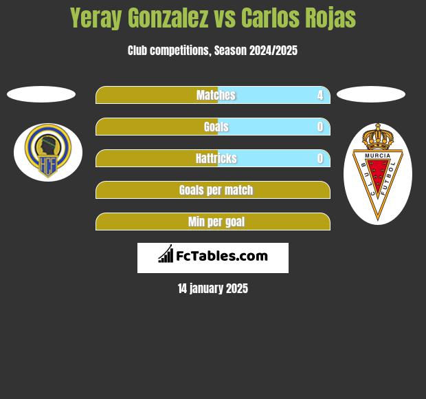 Yeray Gonzalez vs Carlos Rojas h2h player stats