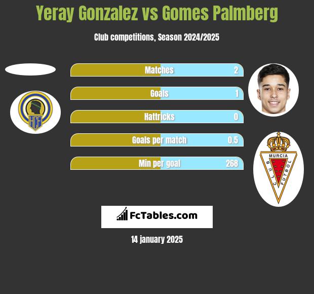 Yeray Gonzalez vs Gomes Palmberg h2h player stats