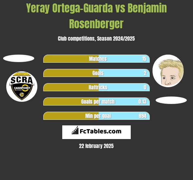 Yeray Ortega-Guarda vs Benjamin Rosenberger h2h player stats