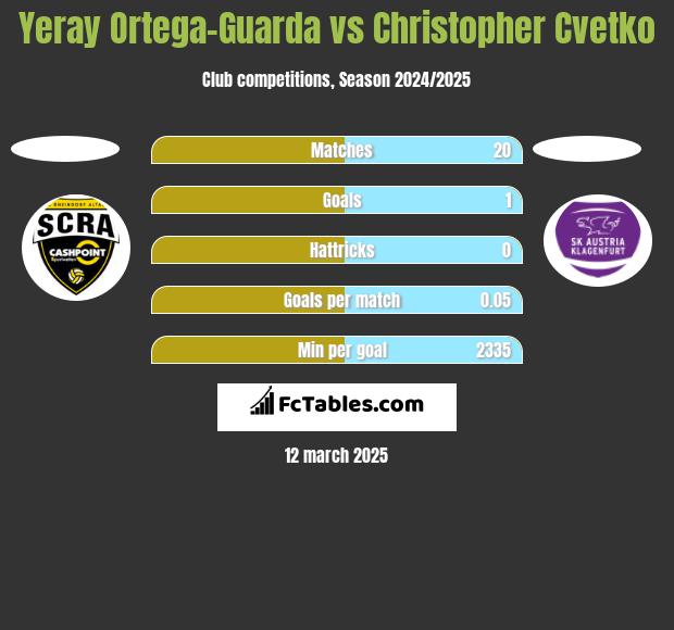 Yeray Ortega-Guarda vs Christopher Cvetko h2h player stats