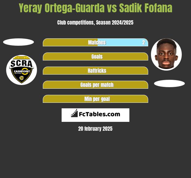 Yeray Ortega-Guarda vs Sadik Fofana h2h player stats