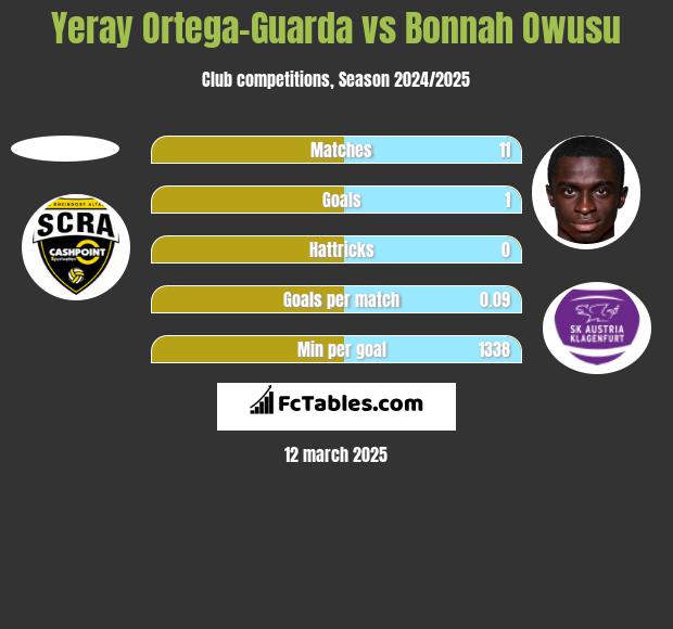 Yeray Ortega-Guarda vs Bonnah Owusu h2h player stats