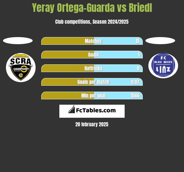 Yeray Ortega-Guarda vs Briedl h2h player stats