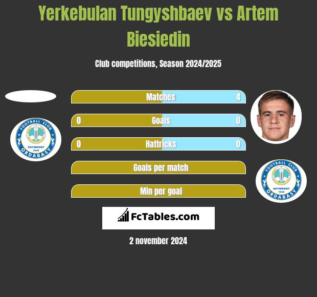 Yerkebulan Tungyshbaev vs Artem Biesiedin h2h player stats