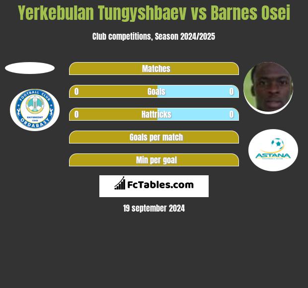 Yerkebulan Tungyshbaev vs Barnes Osei h2h player stats