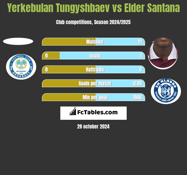 Yerkebulan Tungyshbaev vs Elder Santana h2h player stats