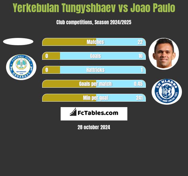 Yerkebulan Tungyshbaev vs Joao Paulo h2h player stats