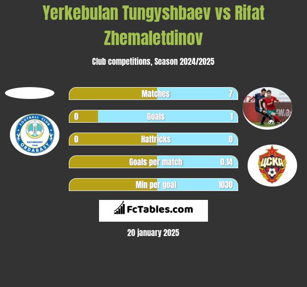 Yerkebulan Tungyshbaev vs Rifat Zhemaletdinov h2h player stats