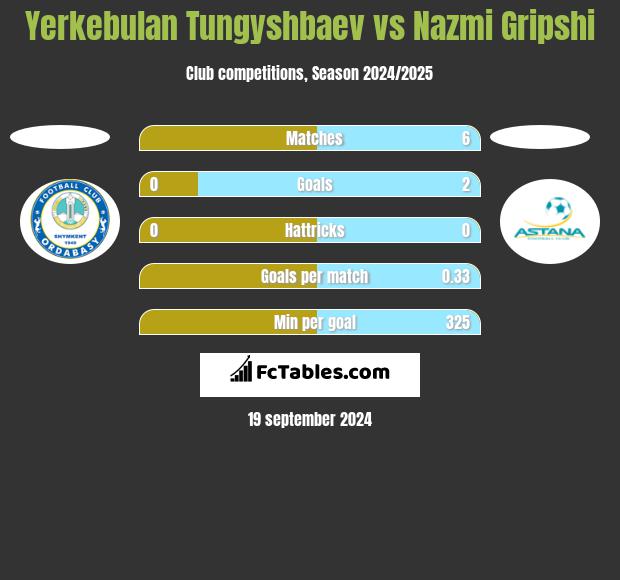 Yerkebulan Tungyshbaev vs Nazmi Gripshi h2h player stats