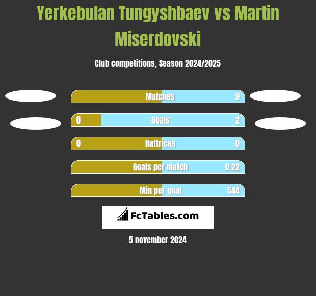 Yerkebulan Tungyshbaev vs Martin Miserdovski h2h player stats