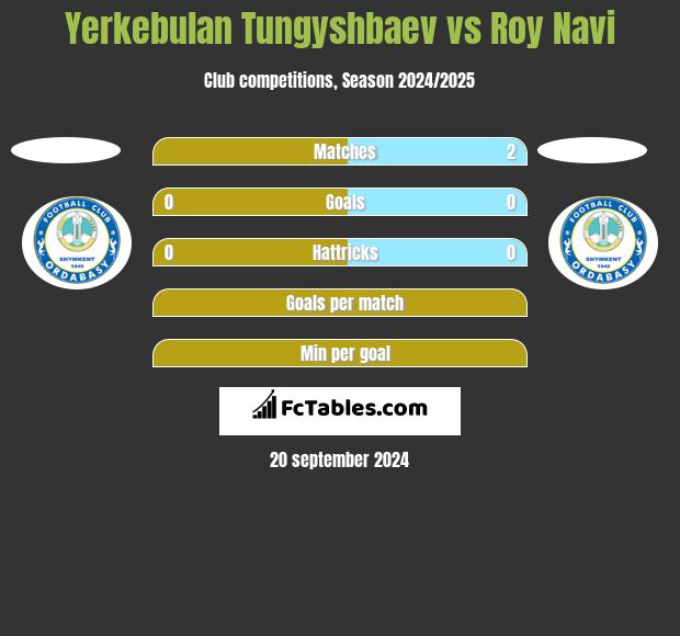 Yerkebulan Tungyshbaev vs Roy Navi h2h player stats