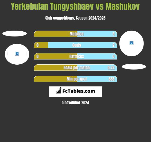 Yerkebulan Tungyshbaev vs Mashukov h2h player stats