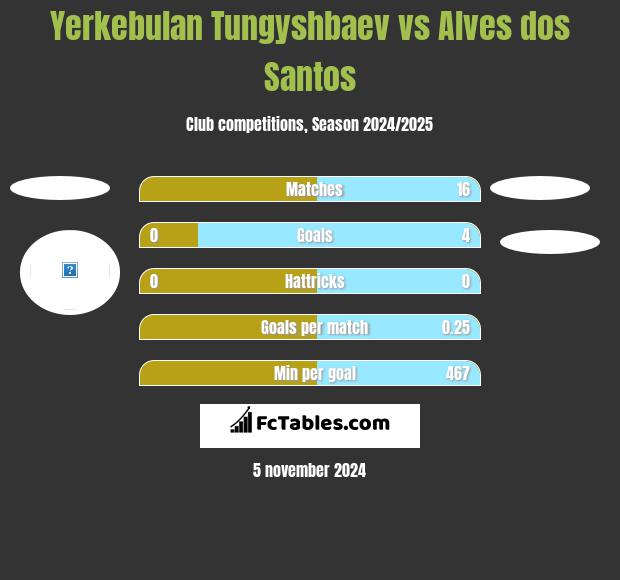 Yerkebulan Tungyshbaev vs Alves dos Santos h2h player stats