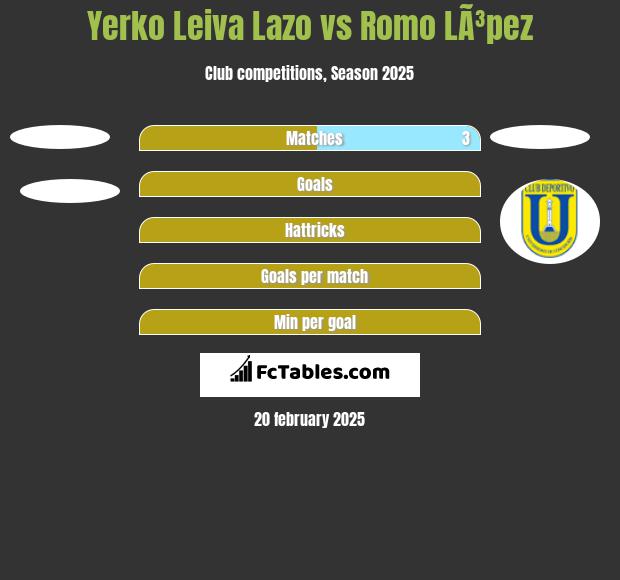 Yerko Leiva Lazo vs Romo LÃ³pez h2h player stats