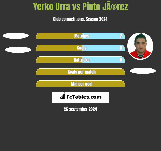 Yerko Urra vs Pinto JÃ©rez h2h player stats