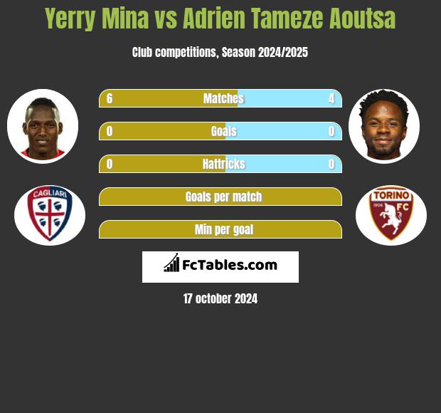 Yerry Mina vs Adrien Tameze Aoutsa h2h player stats