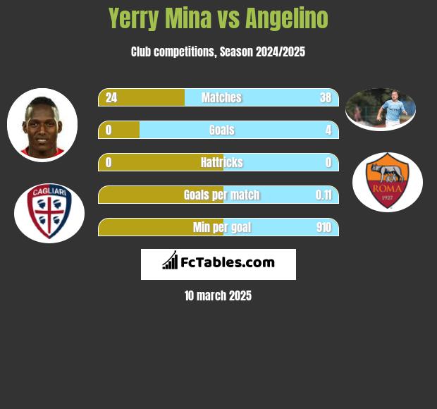 Yerry Mina vs Angelino h2h player stats