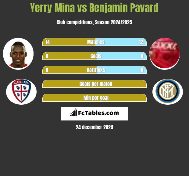 Yerry Mina vs Benjamin Pavard h2h player stats