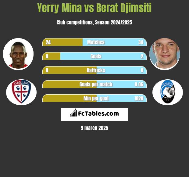 Yerry Mina vs Berat Djimsiti h2h player stats