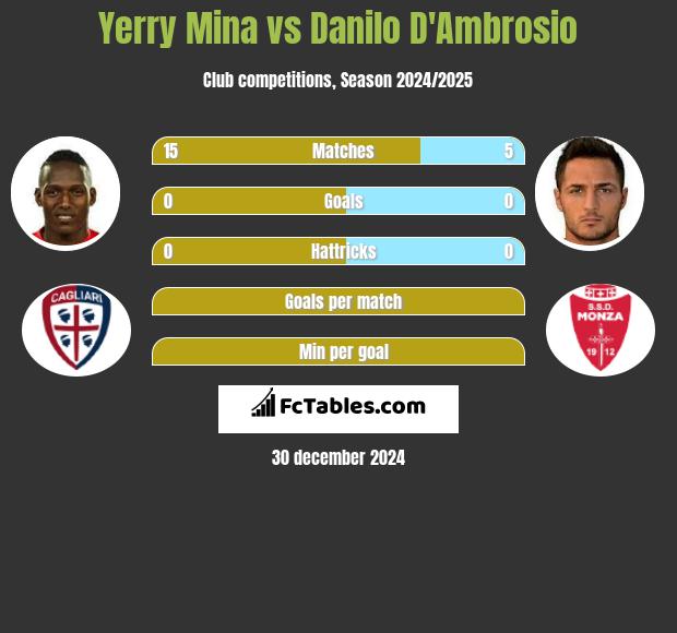 Yerry Mina vs Danilo D'Ambrosio h2h player stats