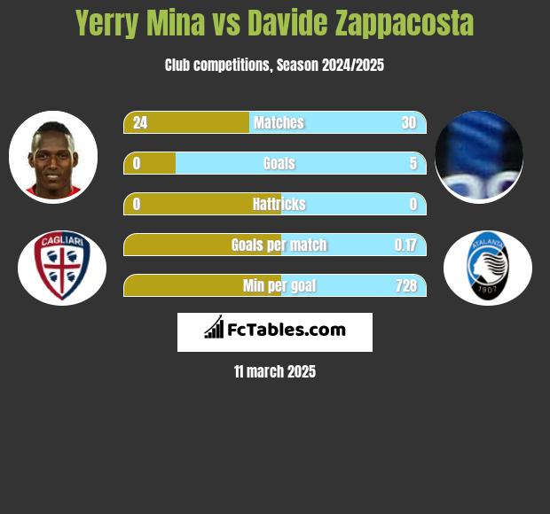 Yerry Mina vs Davide Zappacosta h2h player stats