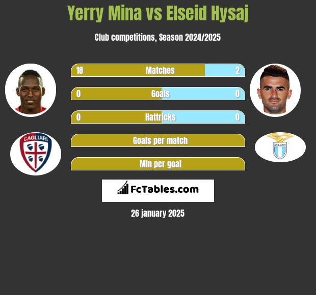 Yerry Mina vs Elseid Hysaj h2h player stats