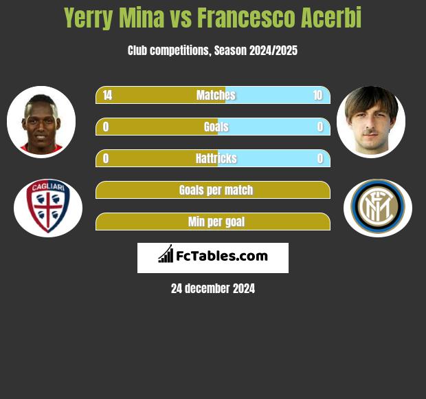 Yerry Mina vs Francesco Acerbi h2h player stats