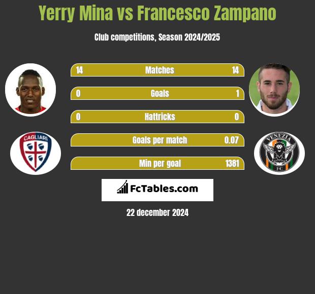 Yerry Mina vs Francesco Zampano h2h player stats