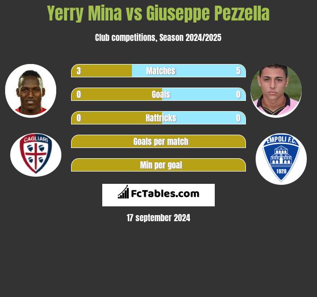 Yerry Mina vs Giuseppe Pezzella h2h player stats