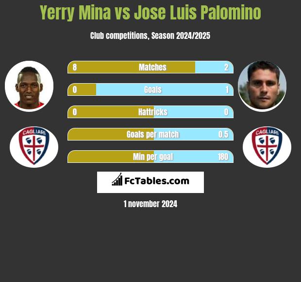 Yerry Mina vs Jose Luis Palomino h2h player stats