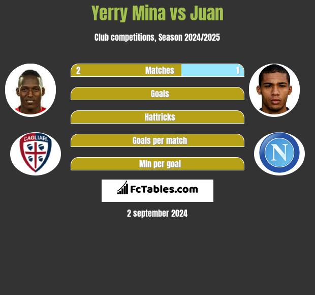 Yerry Mina vs Juan h2h player stats