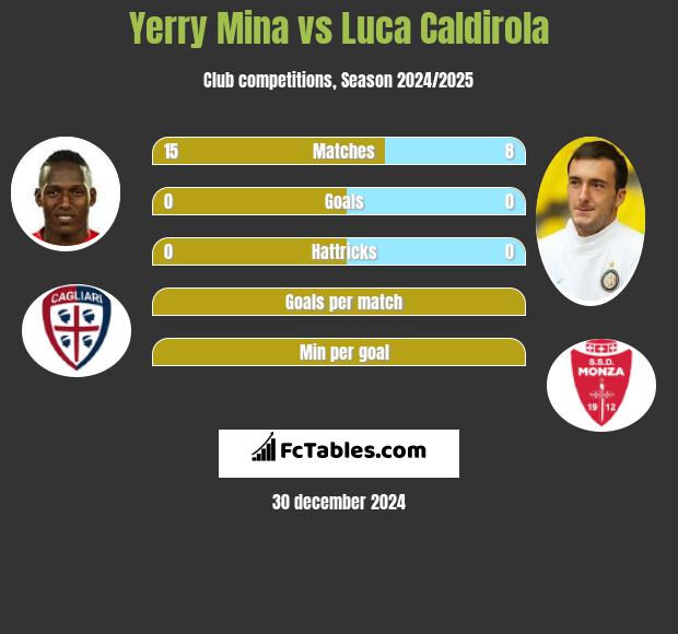 Yerry Mina vs Luca Caldirola h2h player stats